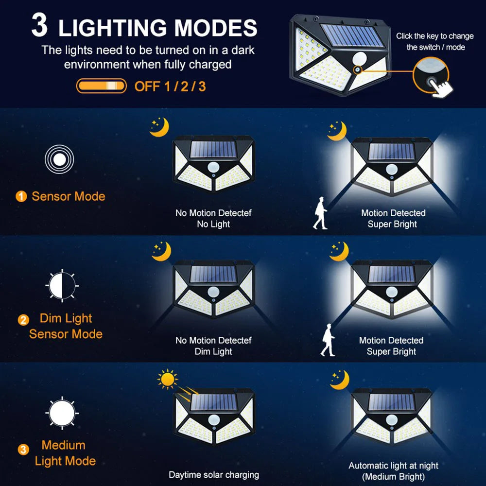 Diagram of solar-powered light with 3 lighting modes and sensor operation on a dark background.